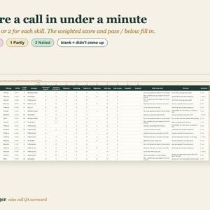 May include: A digital call ledger scorecard featuring a table with columns for date, rep, call type, and various skill metrics. The header reads Score a call in under a minute, with a legend defining scoring values for missed, partly, and nailed skills.