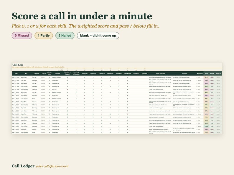 May include: A digital call ledger scorecard featuring a table with columns for date, rep, call type, and various skill metrics. The header reads Score a call in under a minute, with a legend defining scoring values for missed, partly, and nailed skills.