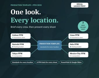 Può includere: Un'infografica digitale per modello di produzione e deck PPM su sfondo verde acqua scuro. Il testo include One look. Every location., Production Template, e un diagramma di flusso che elenca gli aggiornamenti di stato PPM per varie città.