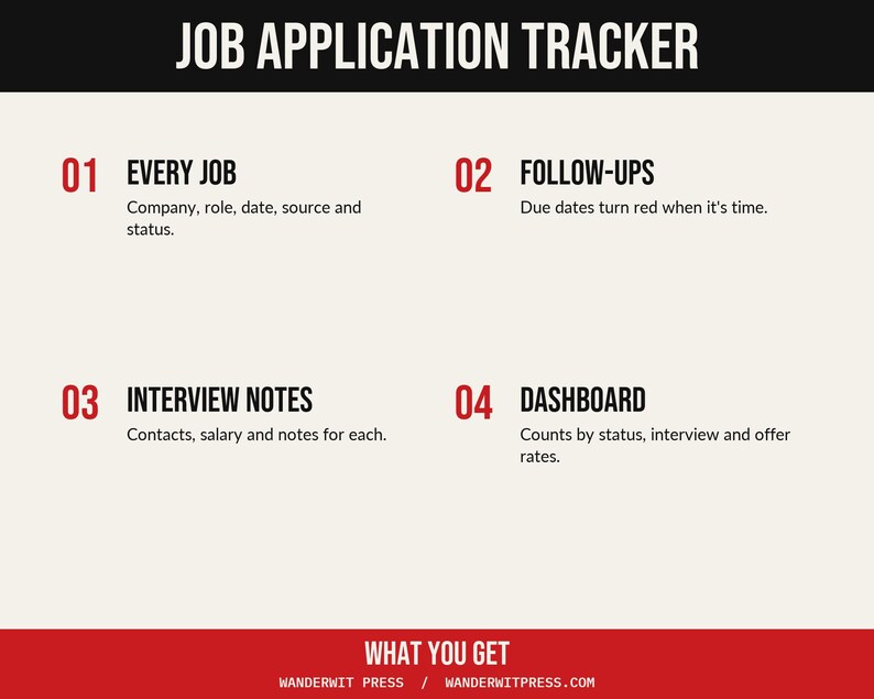 May include: A Job Application Tracker document featuring four sections: 01 Every Job for company and status, 02 Follow-ups with red due date alerts, 03 Interview Notes for contacts and salary, and 04 Dashboard for status counts and offer rates.