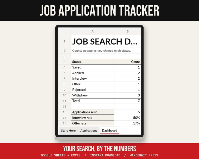 May include: A digital job application tracker spreadsheet displayed on a screen. The dashboard shows a table with status categories including saved, applied, interview, offer, rejected, and withdrew, along with calculated totals and rates.