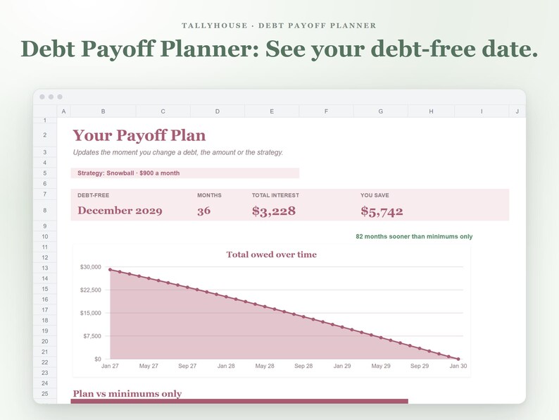 May include: A digital debt payoff planner spreadsheet titled Tallyhouse Debt Payoff Planner. The interface displays a Your Payoff Plan section with a snowball strategy, debt-free date of December 2029, and a downward sloping line graph.