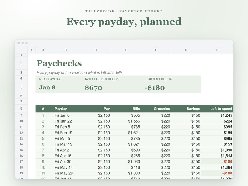 May include: A digital spreadsheet titled Tallyhouse Paycheck Budget with the text Every payday, planned. The table displays columns for Payday, Pay, Bills, Groceries, Savings, and Left to spend, with rows detailing financial data for the year.