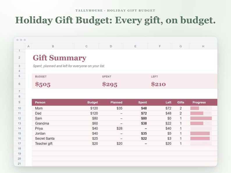 May include: A digital spreadsheet titled Holiday Gift Budget: Every gift, on budget. The table displays a Gift Summary with columns for Person, Budget, Planned, Spent, Left, Gifts, and Progress, featuring rows for various recipients.