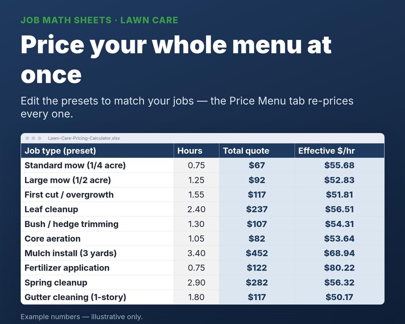 K&ouml;nnte beinhalten: Eine digitale Tabelle mit dem Titel Lawn-Care-Pricing-Calculator.xlsx, die verschiedene Arbeitsarten wie Rasenm&auml;hen, Laubentfernung und Mulchen mit Spalten f&uuml;r Stunden, Gesamtkosten in Dollar und effektiven Stundensatz anzeigt.