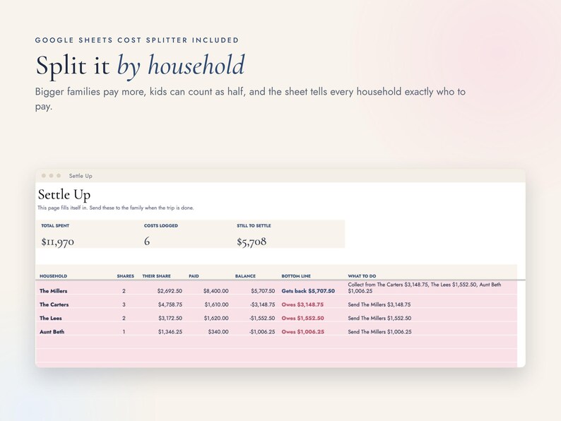 May include: A digital spreadsheet interface titled Settle Up featuring columns for household, shares, paid, balance, and bottom line. The text reads Google Sheets Cost Splitter Included, Split it by household, and Bigger families pay more.