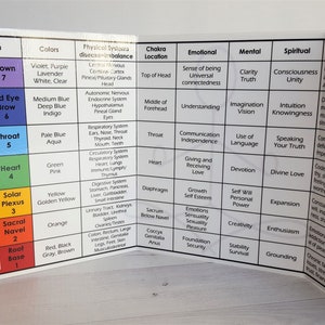 May include: A chart with information about the seven chakras, including their colors, physical systems, chakra location, emotional, mental, spiritual, and emotional/mental aspects. The chart is divided into seven sections, each representing a different chakra. The chakras are: Crown, 3rd Eye Brow, Throat, Heart, Solar Plexus, Sacral Navel, and Root Base.
