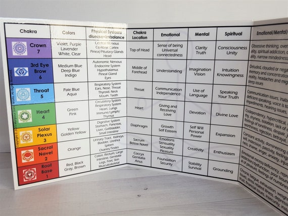 Detailed Chakra Chart