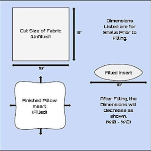 May include: Diagram illustrating pillow insert dimensions. The cut fabric size is 18 inches square. The filled insert is 18 inches long. Text indicates dimensions are for shells prior to filling, and will decrease by 10-12% after filling.