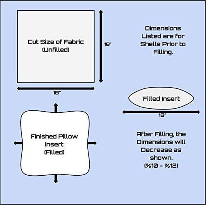 May include: Diagram illustrating pillow insert dimensions. The cut fabric size is 18 inches square. The filled insert is 18 inches long. Text indicates dimensions are for shells prior to filling, and will decrease by 10-12% after filling.