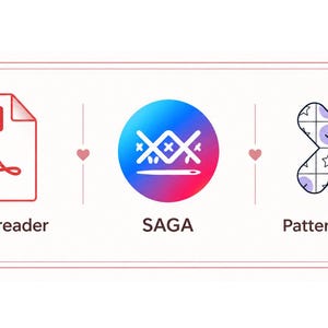 May include: A rectangular graphic with a thin pink border featuring three icons: a red Adobe Reader PDF icon, a circular blue-to-pink gradient icon with a white needle and thread design labeled SAGA, and a cross-shaped Pattern Keeper icon.