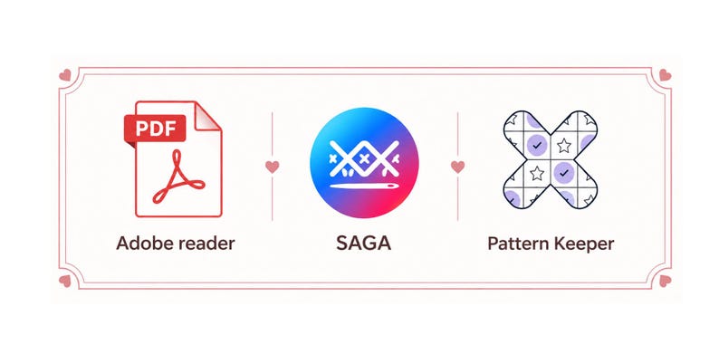 May include: A rectangular graphic with a thin pink border featuring three icons: a red Adobe Reader PDF icon, a circular blue-to-pink gradient icon with a white needle and thread design labeled SAGA, and a cross-shaped Pattern Keeper icon.