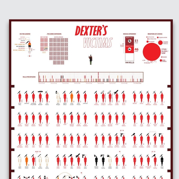 Dexter's Victims