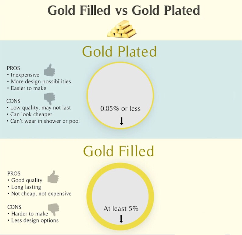 May include: An educational infographic titled Gold Filled vs Gold Plated. It compares two jewelry processes using circular diagrams. Gold Plated shows a thin yellow ring with 0.05% or less gold. Gold Filled shows a thick yellow ring with at least 5% gold.