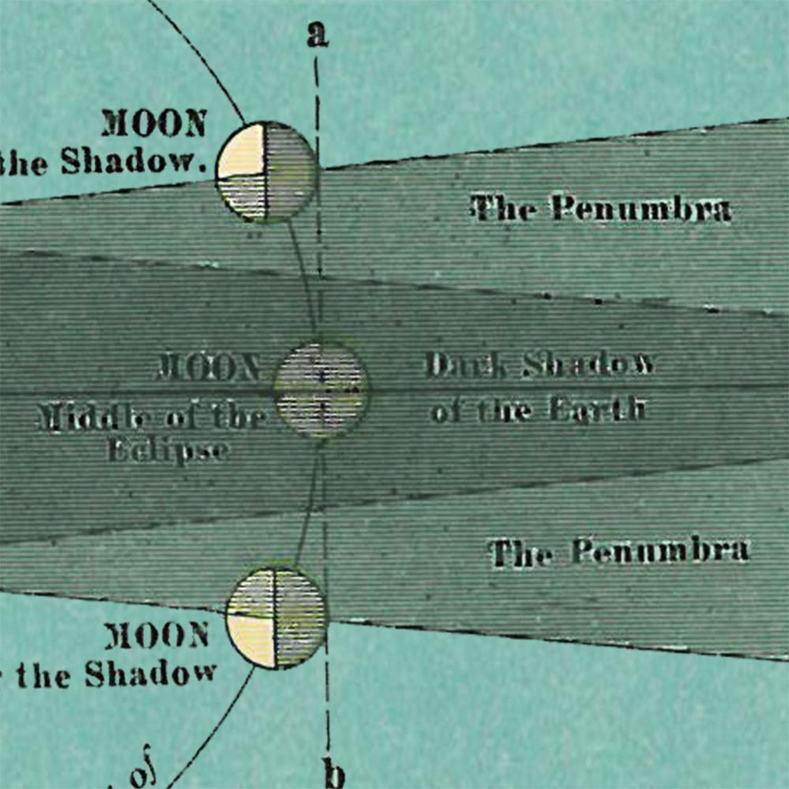 What are the 3 major types of eclipses image