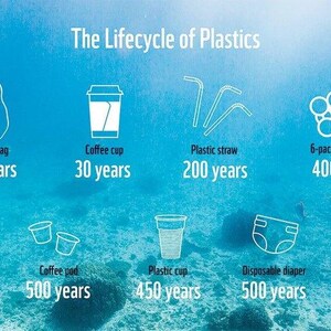 K&ouml;nnte beinhalten: Eine Infografik mit dem Titel The Lifecycle of Plastics zeigt wei&szlig;e Liniensymbole f&uuml;r Plastikt&uuml;te, Kaffeebecher, Strohhalm, Sechserpack-Ringe, Wasserflasche, Kaffeekapsel, Becher, Windel und Zahnb&uuml;rste mit der jeweiligen Zersetzungsdauer in Jahren.