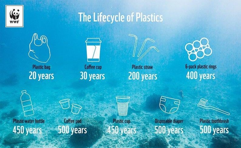 K&ouml;nnte beinhalten: Eine Infografik mit dem Titel The Lifecycle of Plastics zeigt wei&szlig;e Liniensymbole f&uuml;r Plastikt&uuml;te, Kaffeebecher, Strohhalm, Sechserpack-Ringe, Wasserflasche, Kaffeekapsel, Becher, Windel und Zahnb&uuml;rste mit der jeweiligen Zersetzungsdauer in Jahren.