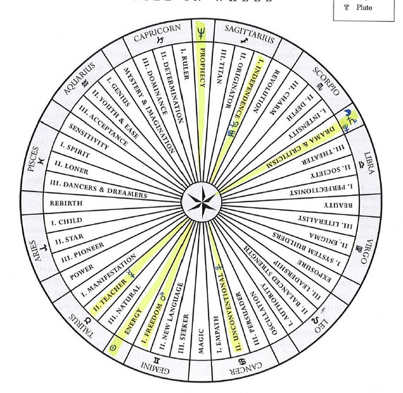 Full Zodiac Chart