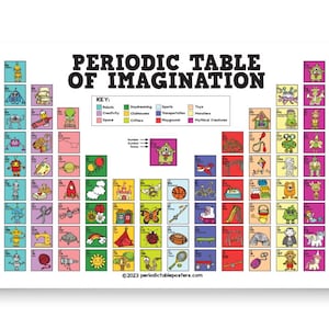 Periodic Table of Imagination Poster
