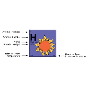 Periodic Table of Elements Poster image 7