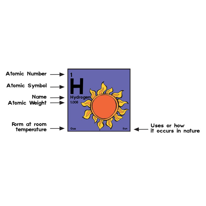 Periodic Table of Elements Poster image 7