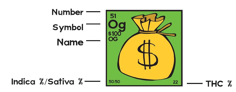 Periodic Table of Marijuana Poster image 8