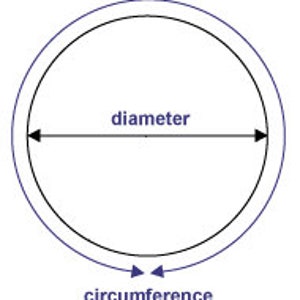 May include: Diagram illustrating the relationship between the diameter and circumference of a circle. The diameter is a straight line segment that passes through the center of the circle and connects two points on the circle's edge. The circumference is the distance around the circle.