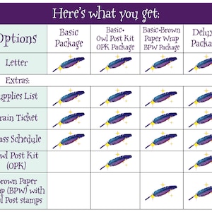 May include: A comparison chart titled Here's what you get, listing four package options: Basic, Basic+ Owl Post Kit, Basic+ Brown Paper Wrap, and Deluxe. Rows include Letter, Supplies List, Train Ticket, Class Schedule, Owl Post Kit, and Brown Paper Wrap.