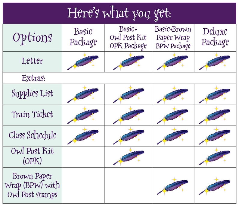 May include: A comparison chart titled Here's what you get, listing four package options: Basic, Basic+ Owl Post Kit, Basic+ Brown Paper Wrap, and Deluxe. Rows include Letter, Supplies List, Train Ticket, Class Schedule, Owl Post Kit, and Brown Paper Wrap.
