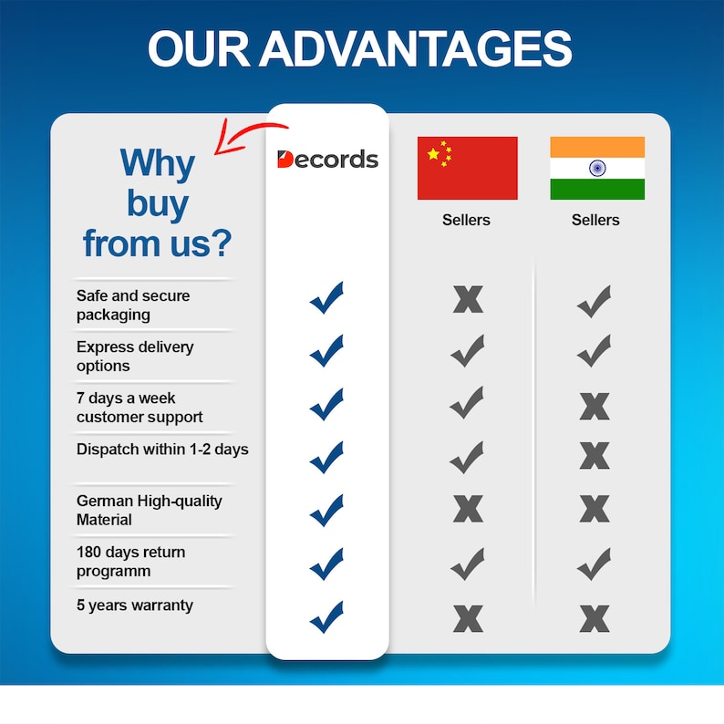 May include: A chart comparing the advantages of buying from Decords versus sellers from China and India. The chart lists features such as safe and secure packaging, express delivery options, 7 days a week customer support, dispatch within 1-2 days, German high-quality material, 180 days return program, and 5 years warranty. Decords offers all of these features, while the other sellers offer only some.