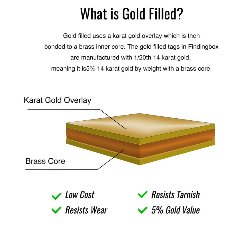 May include: Diagram showing the construction of gold-filled jewelry. A cross-section of a gold-filled piece shows a thin layer of karat gold bonded to a brass core. The text explains that gold-filled jewelry is 5% gold by weight. Benefits of gold-filled jewelry include low cost, resistance to wear, and resistance to tarnishing.