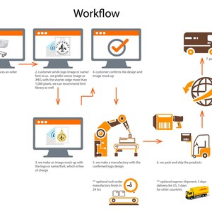 May include: A flowchart diagram illustrating the process of ordering custom logo designs. The steps include placing an order, sending logo information, creating a mock-up, confirming the design, manufacturing, packaging, shipping, and delivery.