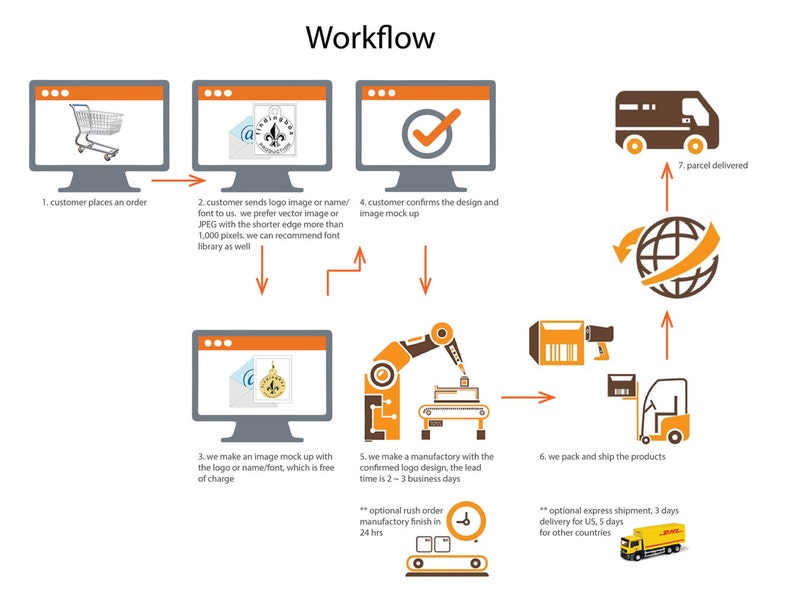 May include: A flowchart diagram illustrating the process of ordering custom-made products online. The steps include placing an order, sending a logo or name, creating a mock-up, confirming the design, manufacturing, packing, and shipping. The diagram includes icons representing a shopping cart, an envelope, a computer screen, a robot arm, a delivery truck, and a globe.