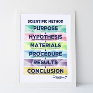May include: A colourful poster illustrating the scientific method with the steps: purpose, hypothesis, materials, procedure, results, and conclusion. The poster has a white background with a blue border and a white frame.