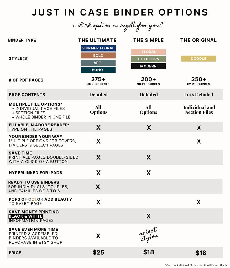 May include: A chart comparing three different options for digital printable binders. The options are "The Ultimate", "The Simple", and "The Original". Each option has a different price, number of pages, and features. The chart includes information about the binder type, style, number of PDF pages, page contents, and features such as "fillable in Adobe Reader", "your binder your way", "save time", "hyperlinked for iPads", "ready to use binders", "pops of color add beauty", "save money printing black & white", "save even more time", and "price".