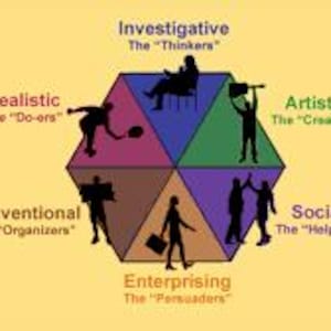 Puede incluir: Un gráfico que representa seis tipos de personalidad: Realista, Convencional, Investigador, Emprendedor, Artístico y Social. Cada tipo está representado por una silueta y un título descriptivo, como "Los Hacedores" y "Los Pensadores", sobre un fondo amarillo.