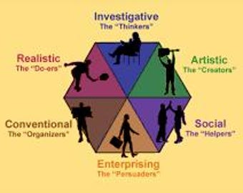 May include: A diagram illustrating six personality types: Realistic, Conventional, Investigative, Enterprising, Artistic, and Social. Each type is represented by a silhouette and a descriptive title, such as "The Do-ers" and "The Thinkers", set against a yellow background.