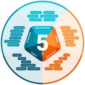 Puede incluir: Infografía colorida que muestra rasgos de personalidad, con un pentágono central que muestra el número 5. El diagrama está dividido en secciones como Extraversión y Apertura, con términos como "Amabilidad" e "Imaginación".