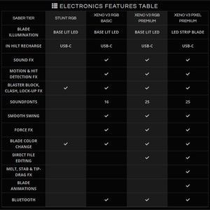 K&ouml;nnte beinhalten: Eine Tabelle, die die elektronischen Funktionen verschiedener Lichtschwertmodelle vergleicht. Die Tabelle listet Funktionen wie Klingenbeleuchtung, Aufladen im Griff, Soundeffekte, sanftes Schwingen, Krafteffekte, Klingenfarbwechsel, direkte Dateibereinigung, Schmelz-, Stich- und Spitzen-Schleppeffekte, Klingenanimationen und Bluetooth auf. Die Tabelle zeigt, dass das Modell Xeno V3 RGB Premium die meisten Funktionen bietet.