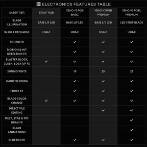 May include: A table comparing the electronics features of different lightsaber models. The table lists features such as blade illumination, in-hilt recharge, sound effects, smooth swing, force effects, blade colour change, direct file editing, melt, stab & tip-drag effects, blade animations, and Bluetooth. The table shows that the Xeno V3 RGB Premium model has the most features.