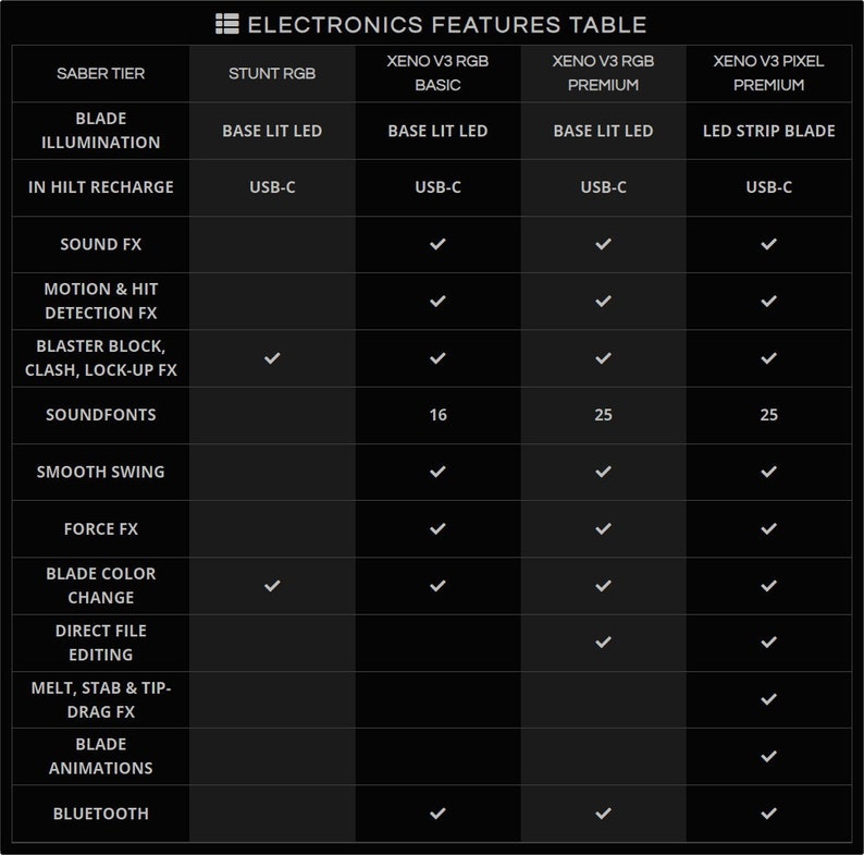 May include: A table comparing the electronics features of different lightsaber models. The table lists features such as blade illumination, in-hilt recharge, sound effects, smooth swing, force effects, blade colour change, direct file editing, melt, stab & tip-drag effects, blade animations, and Bluetooth. The table shows that the Xeno V3 RGB Premium model has the most features.