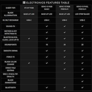May include: A black electronics features table comparing four lightsaber tiers: Stunt RGB, Xeno V3 RGB Basic, Xeno V3 RGB Premium, and Xeno V3 Pixel Premium. The chart lists specifications including blade illumination, USB-C recharge, sound, motion, and blade effects.