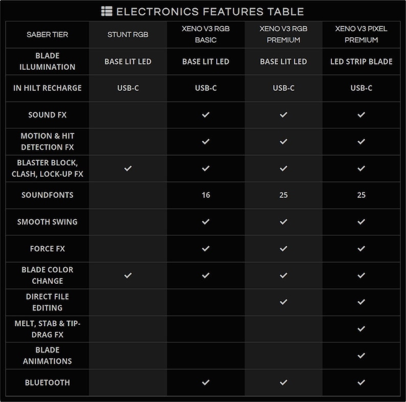May include: A black electronics features table comparing four lightsaber tiers: Stunt RGB, Xeno V3 RGB Basic, Xeno V3 RGB Premium, and Xeno V3 Pixel Premium. The chart lists specifications including blade illumination, USB-C recharge, sound, motion, and blade effects.
