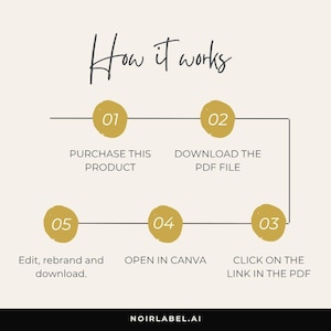 May include: A graphic with the text "How it works" and numbered steps. The steps include purchasing a product, downloading a PDF, clicking a link, opening in Canva, and editing. The background is a light beige color.