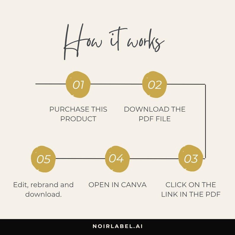 May include: A graphic with the text "How it works" and numbered steps. The steps include purchasing a product, downloading a PDF, clicking a link, opening in Canva, and editing. The background is a light beige color.
