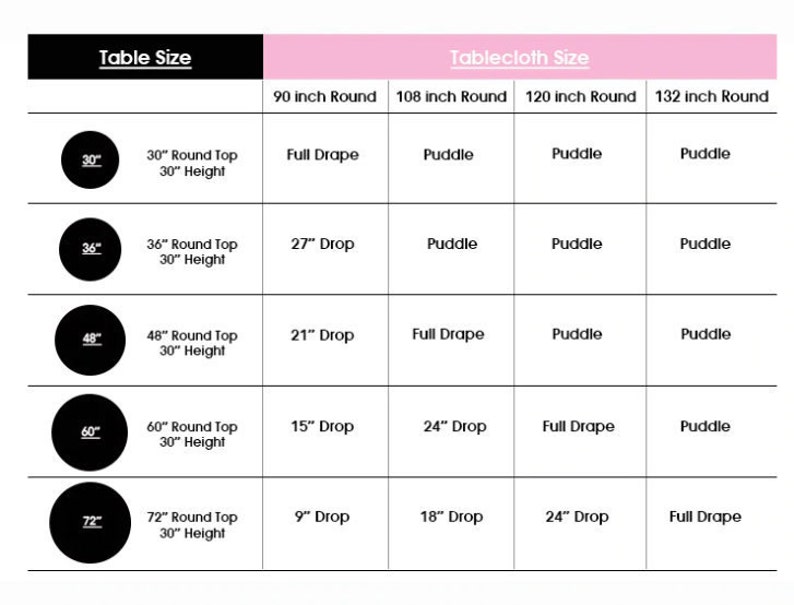 May include: A chart showing tablecloth sizes for different table sizes. The chart shows the tablecloth size needed for a 30-inch, 36-inch, 48-inch, 60-inch, and 72-inch round table. The tablecloth sizes are 90-inch, 108-inch, 120-inch, and 132-inch round. The chart also shows the drop of the tablecloth, which is the distance from the edge of the table to the edge of the tablecloth. The drop options are Full Drape, 27-inch Drop, 21-inch Drop, 15-inch Drop, 9-inch Drop, 24-inch Drop, 18-inch Drop, and Puddle.