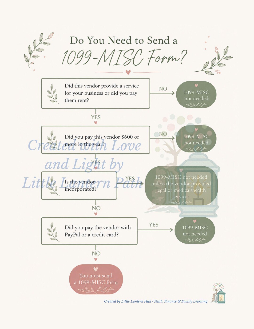 1099-MISC Cheat Sheet Printable | Small Business Tax Flowchart | Simple ...