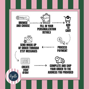 The image is a step-by-step guide on how to order items from an online store, including browsing and choosing, filling in personalization details, sending a mock-up, processing payment, and completing the order.