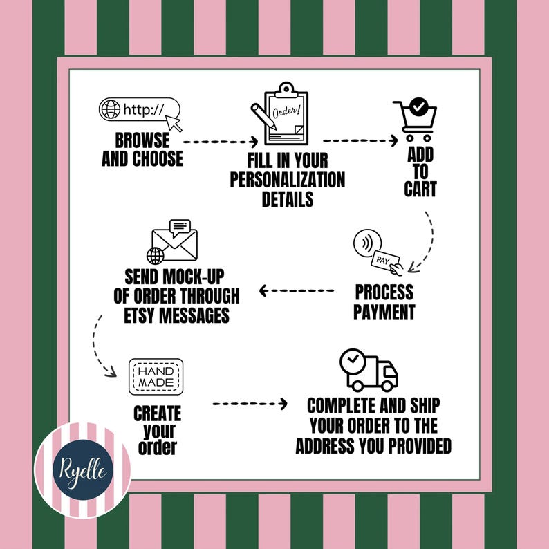 The image is a step-by-step guide on how to order items from an online store, including browsing and choosing, filling in personalization details, sending a mock-up, processing payment, and completing the order.