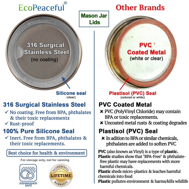K&ouml;nnte beinhalten: Vergleich von Einmachglasdeckeln aus 316 chirurgischem Edelstahl, PVC-beschichtetem Metall und Plastisol. Der Edelstahldeckel ist als rostfrei und frei von BPA, Phthalaten und deren toxischen Ersatzstoffen gekennzeichnet. Der PVC-beschichtete Metalldeckel ist als enthaltend BPA oder toxische Ersatzstoffe gekennzeichnet und dass unbeschichtetes Metall rostet und die Beschichtung sich abl&ouml;st. Der Plastisoldeckel ist als enthaltend BPA oder &auml;hnliche Chemikalien gekennzeichnet und dass Phthalate hinzugef&uuml;gt werden, um das PVC zu erweichen. Das Bild enth&auml;lt auch Text &uuml;ber die Vorteile der Verwendung von 316 chirurgischem Edelstahldeckeln f&uuml;r Gesundheit und Umwelt.